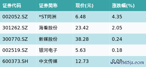 皖天然气 ETF最前线 | 广发中证传媒ETF(512980)下跌0.96%，广电系主题走弱，*ST同洲上涨4.35%