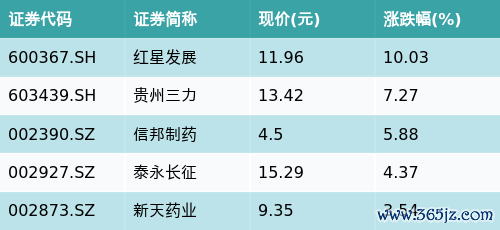 招商轮船 ETF最前线 | 汇添富中证主要消费ETF(159928)下跌1.26%，贵州主题走弱，红星发展上涨10.03%