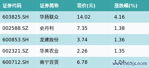 广东配资网 ETF最前线 | 华夏中证农业主题ETF(516810)上涨0.46%，农村电商主题走弱，华扬联众上涨4.16%
