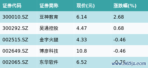 温州期货配资 ETF最前线 | 易方达中证人工智能主题ETF(159819)下跌0.12%，微信小程序主题走弱，豆神教育上涨2.68%