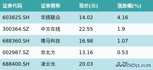 国内配资官网 ETF最前线 | 广发中证全指信息技术ETF(159939)下跌0.85%，Web3.0主题走弱，华扬联众上涨4.16%