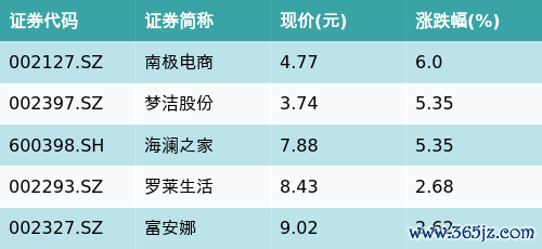 融易涨 ETF最前线 | 华夏中证文娱传媒ETF(516190)下跌0.78%，网络直播主题走弱，南极电商上涨6.0%