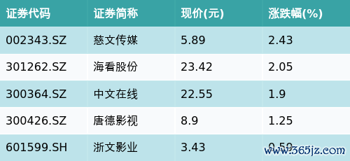 粤友钱 ETF最前线 | 国泰中证影视主题ETF(516620)下跌1.62%，短剧主题走弱，慈文传媒上涨2.43%