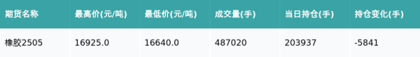 10倍杠杆配资 橡胶主力合约收跌1.96%
