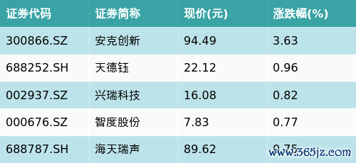 大理配资 ETF最前线 | 华夏国证消费电子主题ETF(159732)下跌1.18%，智能音箱主题走弱，安克创新上涨3.63%